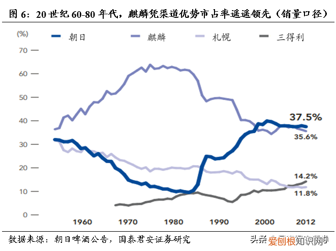 起伏跌宕，为什么朝日能成为日本啤酒行业第一？