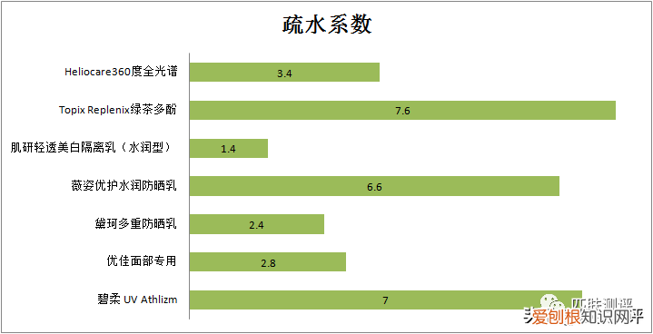 7款热门防晒大测评，超全防晒攻略看这篇