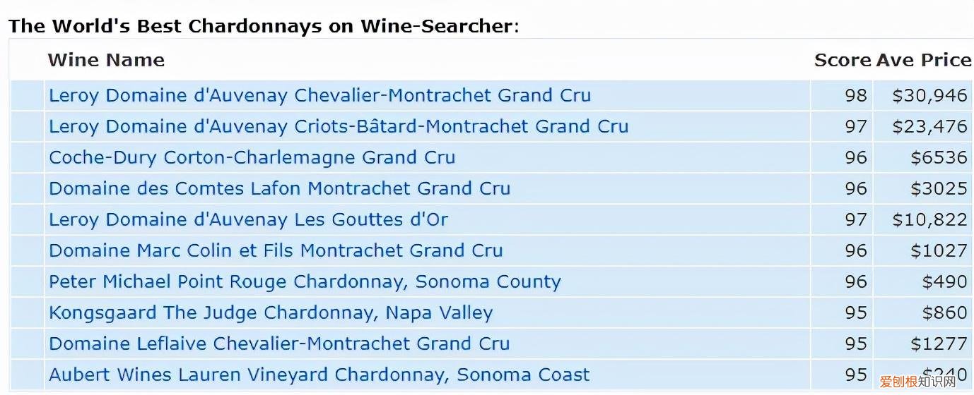 世界 10 大最佳霞多丽，勃艮第占了 8 个