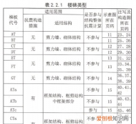 钢筋构件代号表示方法,熟悉常用构件代号及钢筋图例