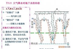 地下水的排泄方式，一百米地下水和泉水区别