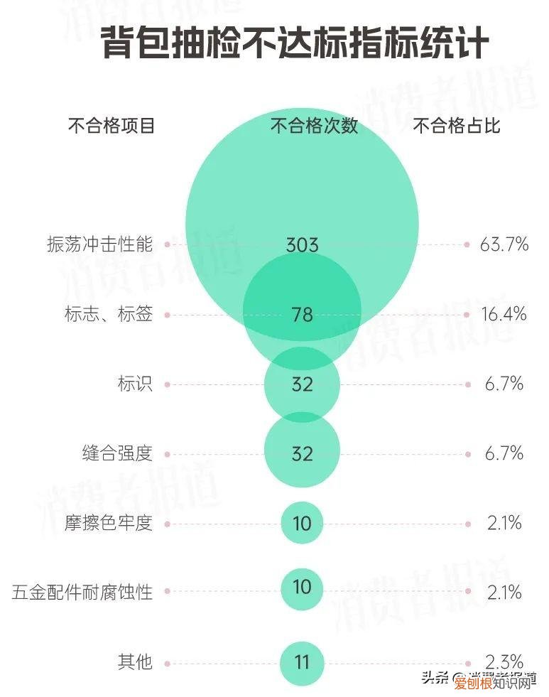 424批次背包抽检：特步、阿迪达斯、以纯等