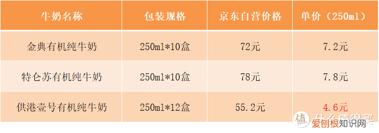 一文搞懂有机奶与普通奶的区别