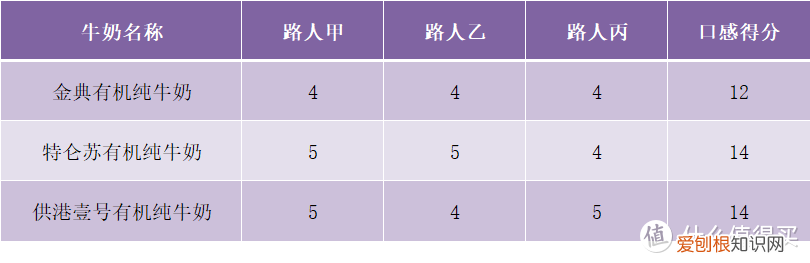 一文搞懂有机奶与普通奶的区别