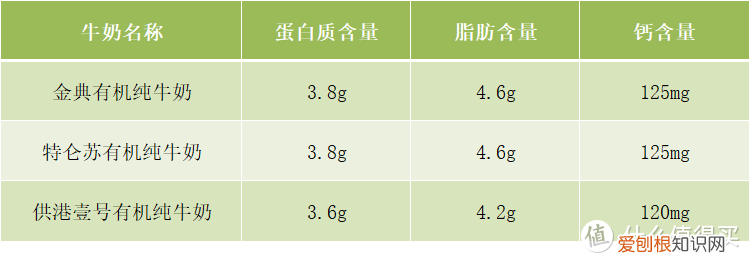 一文搞懂有机奶与普通奶的区别