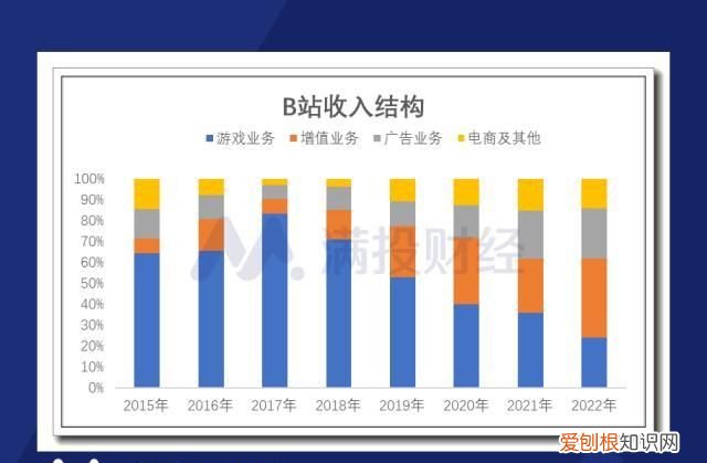 b站一年盈利和税收 b站增值业务是什么