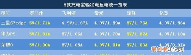 8款手机实测,手机充电慢跟这个有关系吗