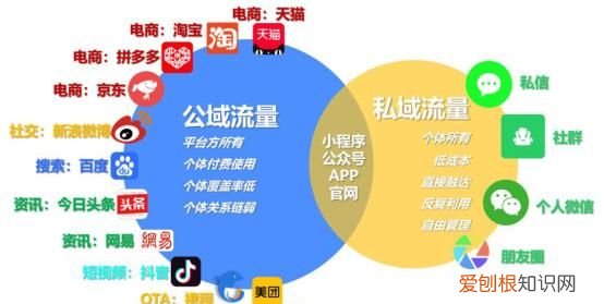 什么是公域流量和私域流量