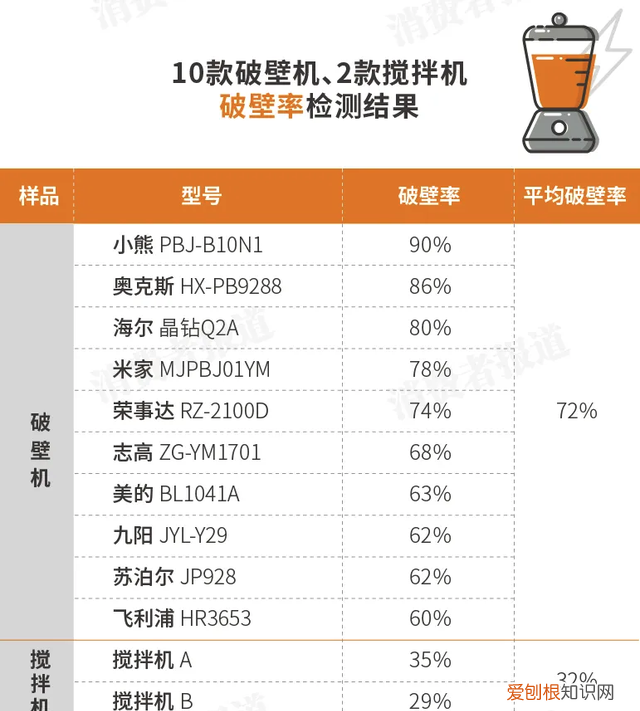 2020年破壁机品牌排行榜,云测评飞利浦破壁机