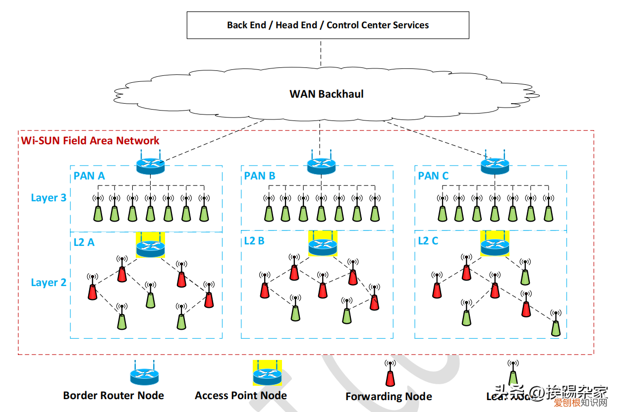 大规模的物联网应用—Wi-SUN协议介绍