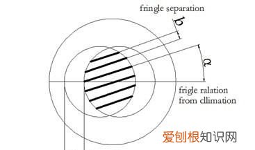 马赫环的原理，造成干涉条纹与劈尖不平行的原因