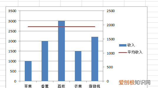 ppt柱状图怎么添加平均线，怎么在origin柱状图上加数值