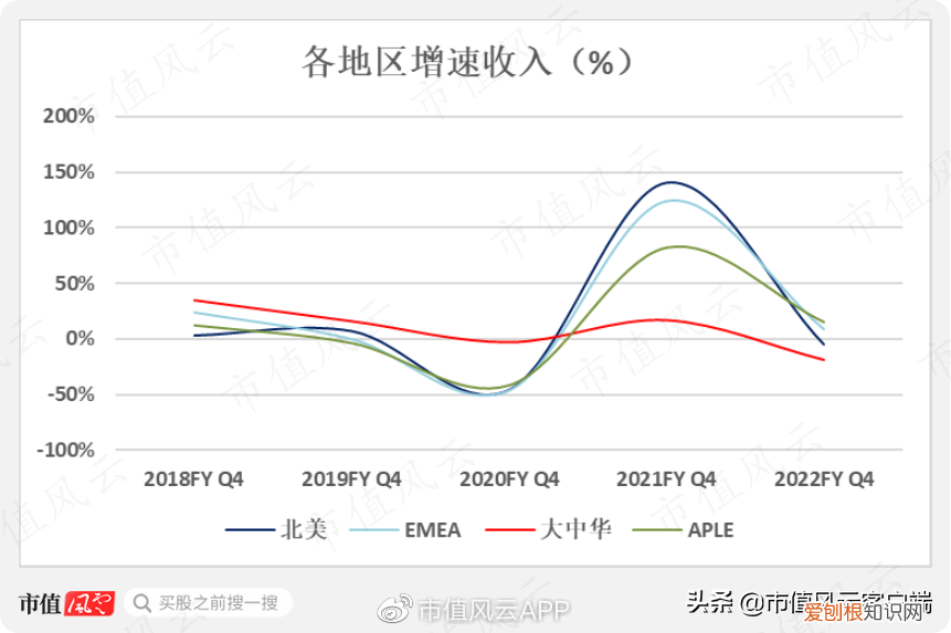 耐克50周年之际，中国市场营收增速再次垫底