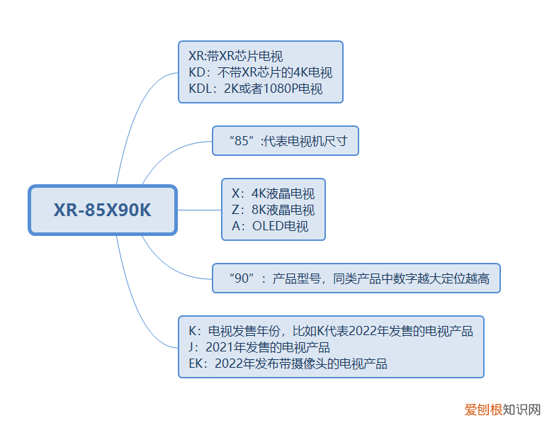 索尼电视怎么选？