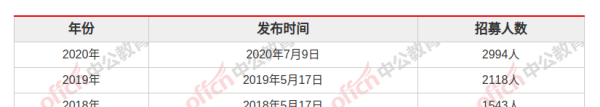 三支一扶什么时候开始，2023山东三支一扶什么时候考