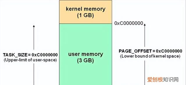 linux内核虚拟地址空间