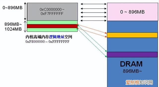 linux内核虚拟地址空间