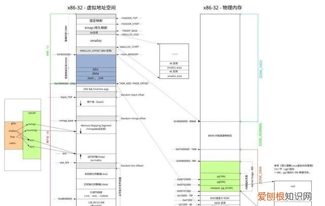 linux内核虚拟地址空间