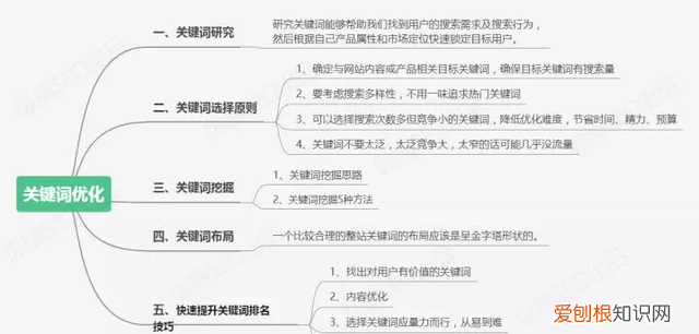 网站关键词优化应该怎么做