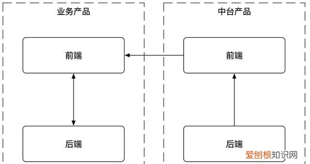 中台产品经理方法论