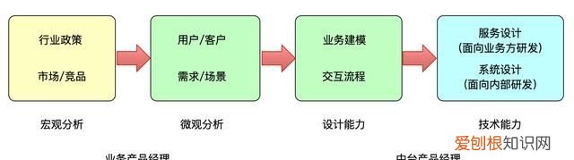 中台产品经理方法论