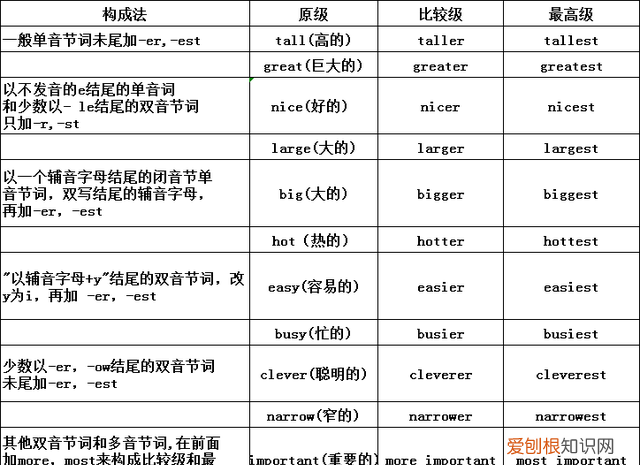 高中英语词性分类12种以及用法