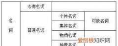 高中英语词性分类12种以及用法