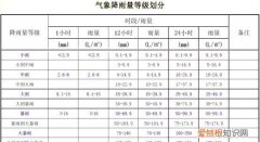降水量多少是如何划分的，初中地理年降水量多少划分标准