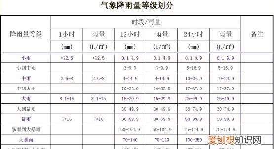 降水量多少是如何划分的，初中地理年降水量多少划分标准