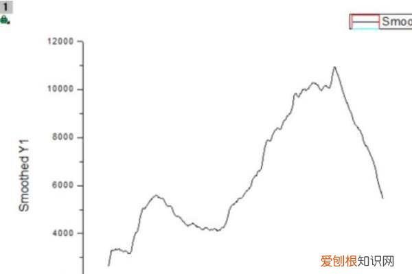 如何用Origin平滑曲线，怎么用origin画平滑的曲线