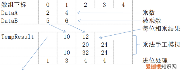 数学加减法编程 大整数加法c语言思路
