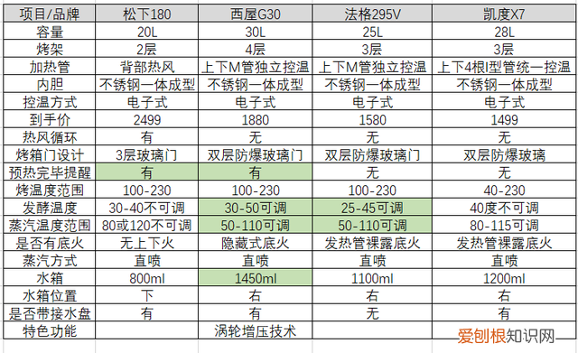 你还在纠结买烤箱还是买蒸烤箱 蒸烤箱和烤箱哪种家用更实用