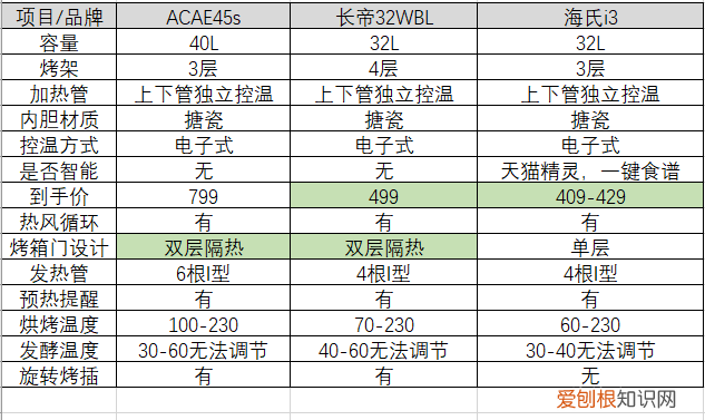 你还在纠结买烤箱还是买蒸烤箱 蒸烤箱和烤箱哪种家用更实用