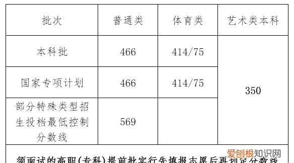 全国31省市区录取分数线全部公布