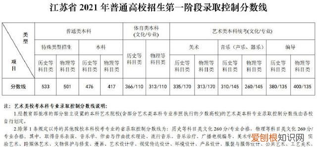 全国31省市区录取分数线全部公布