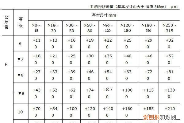 22h7公差是多少，h7公差范围是多少