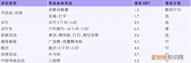 《健康成年人身体活动能量消耗参考值》团体标准发布 | 制订个人运动计划有了参考值