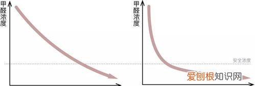 甲醛释放周期是多久，甲醛的释放期是多少年