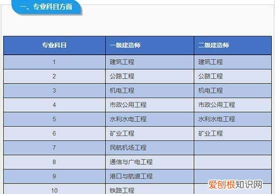 注册建造师和一级建造师一样,一级建造师跟一级注册建造师的区别
