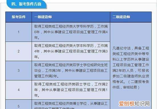 注册建造师和一级建造师一样,一级建造师跟一级注册建造师的区别