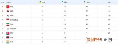 11-17届亚运会上中国和韩国获得金牌的数量
