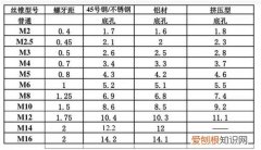 m6底孔打多大的，m6底孔打多大的 不锈钢