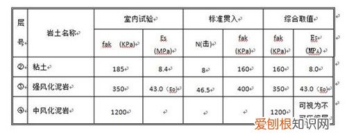 地基承载力特征值地基承载力特征值与地基设计的关系