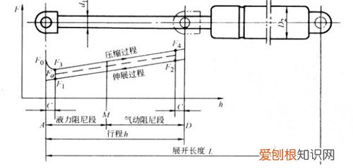 工业配件：气弹簧结构特点气弹簧工作结构原理