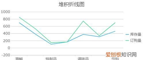 堆积折线图和折线图有什么区别