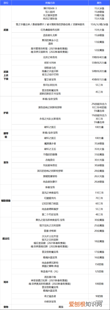 dnf100级狂战士首饰选择 DNF110级合金战士附魔选择