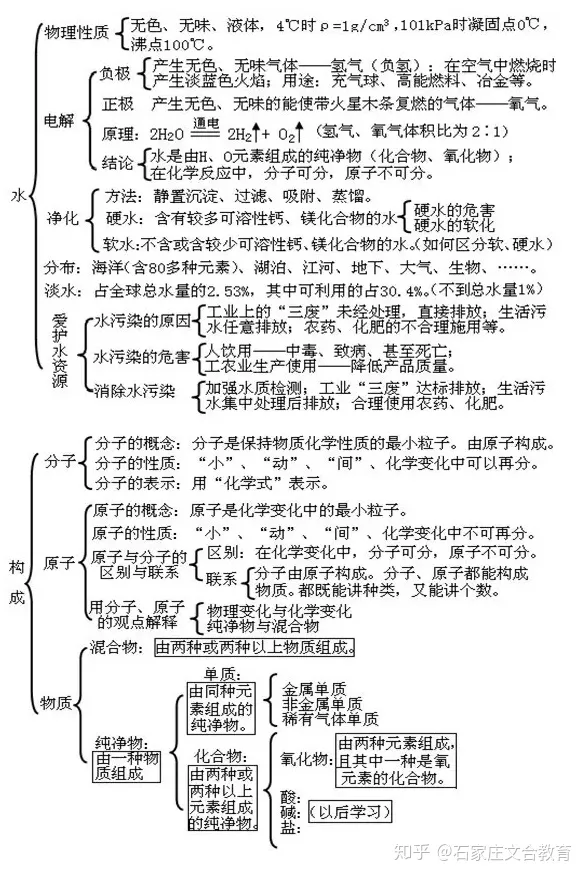 初三化学第三单元知识框架，初三化学各单元知识框架图，模考的学生看过来！