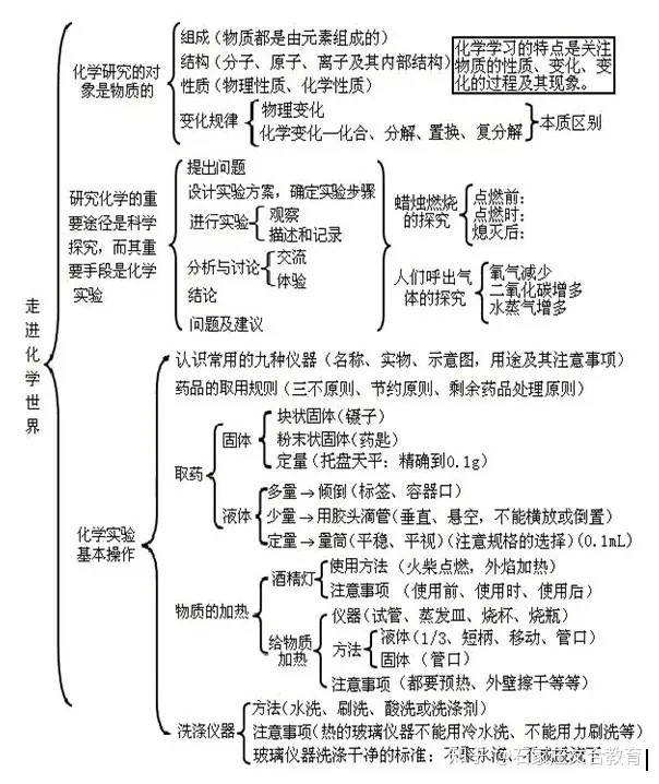 初三化学第三单元知识框架，初三化学各单元知识框架图，模考的学生看过来！