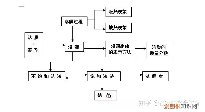 初三化学第三单元知识框架，初三化学各单元知识框架图，模考的学生看过来！