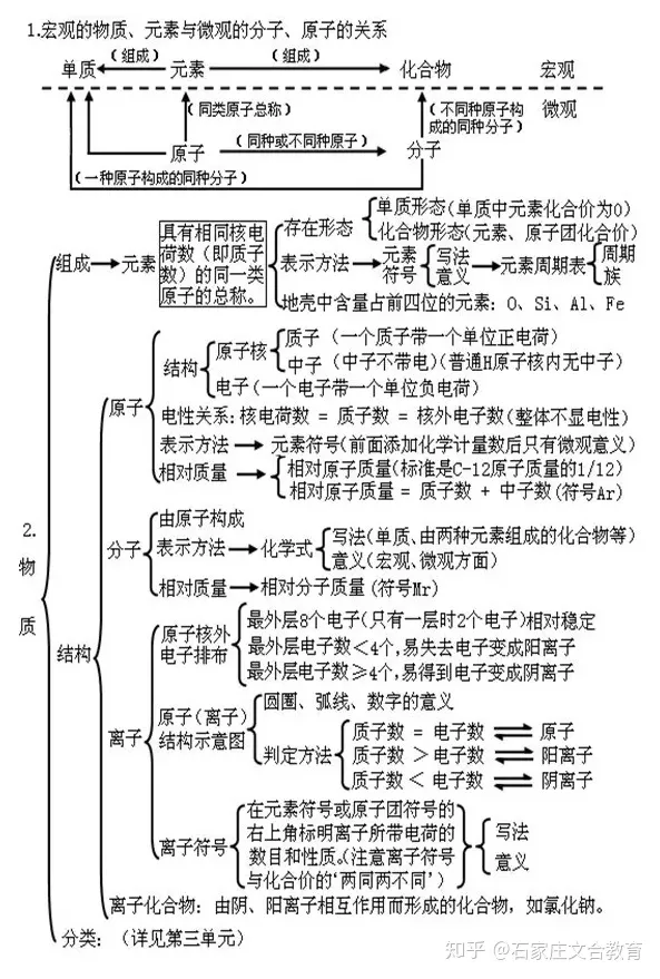 初三化学第三单元知识框架，初三化学各单元知识框架图，模考的学生看过来！